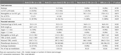 Fetal and neonatal outcome in severe alloimmunization managed with intrauterine transfusion: 18-year experience in a tertiary referral hospital in China